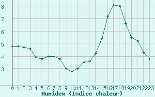 Courbe de l'humidex pour Montauban (82)