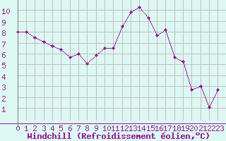 Courbe du refroidissement olien pour Cap Ferret (33)