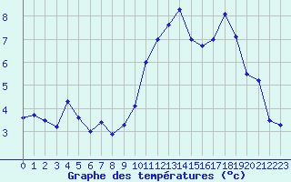 Courbe de tempratures pour Brest (29)