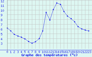 Courbe de tempratures pour Grimentz (Sw)