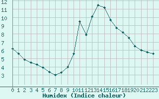 Courbe de l'humidex pour Grimentz (Sw)