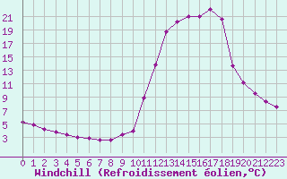Courbe du refroidissement olien pour Chamonix-Mont-Blanc (74)