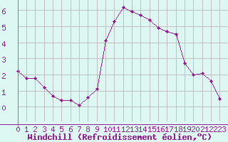 Courbe du refroidissement olien pour Langres (52) 