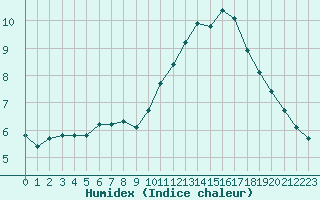 Courbe de l'humidex pour Le Perreux-sur-Marne (94)