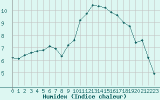 Courbe de l'humidex pour Cernay-la-Ville (78)