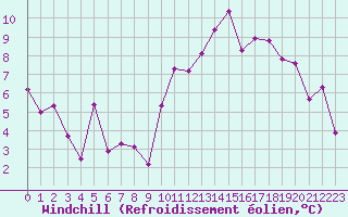 Courbe du refroidissement olien pour Rennes (35)
