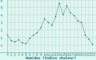 Courbe de l'humidex pour Les crins - Nivose (38)