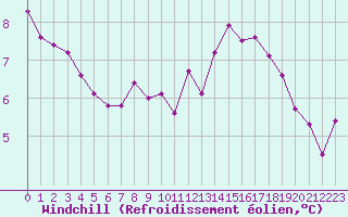 Courbe du refroidissement olien pour Bridel (Lu)