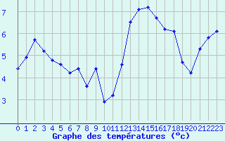 Courbe de tempratures pour Sausseuzemare-en-Caux (76)