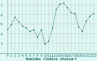 Courbe de l'humidex pour Sausseuzemare-en-Caux (76)