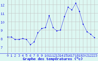 Courbe de tempratures pour Grimentz (Sw)