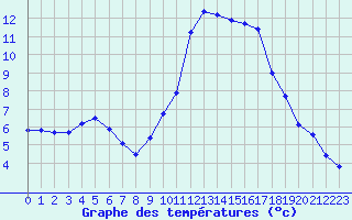 Courbe de tempratures pour Six-Fours (83)