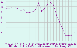 Courbe du refroidissement olien pour Crest (26)