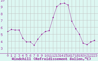 Courbe du refroidissement olien pour Mirebeau (86)