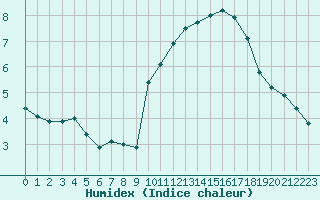 Courbe de l'humidex pour Avila - La Colilla (Esp)