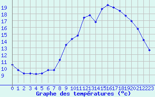 Courbe de tempratures pour Monts-sur-Guesnes (86)