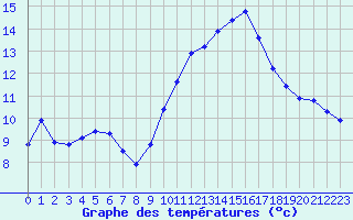 Courbe de tempratures pour Gruissan (11)