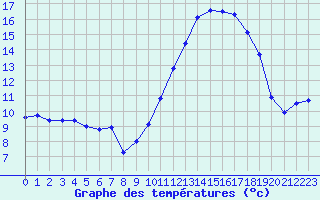 Courbe de tempratures pour Ile de Groix (56)