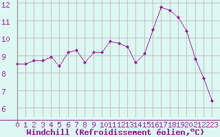 Courbe du refroidissement olien pour Saint-Igneuc (22)