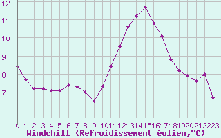 Courbe du refroidissement olien pour Valleroy (54)
