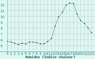 Courbe de l'humidex pour Ciudad Real (Esp)