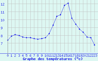 Courbe de tempratures pour Villarzel (Sw)