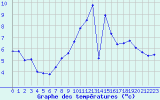Courbe de tempratures pour Besanon (25)
