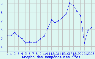 Courbe de tempratures pour Charleville-Mzires / Mohon (08)