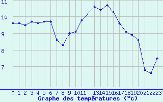 Courbe de tempratures pour Merschweiller - Kitzing (57)
