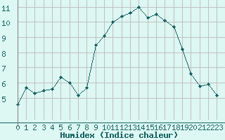 Courbe de l'humidex pour Cherbourg (50)