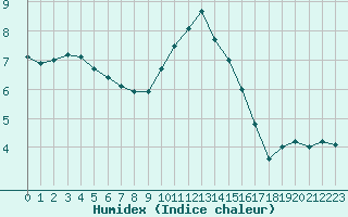 Courbe de l'humidex pour Orange (84)