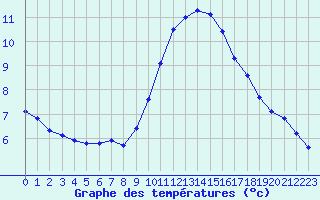 Courbe de tempratures pour Le Luc - Cannet des Maures (83)