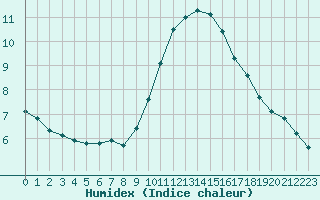 Courbe de l'humidex pour Le Luc - Cannet des Maures (83)