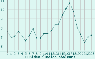 Courbe de l'humidex pour Baye (51)