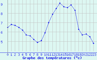 Courbe de tempratures pour La Rochelle - Aerodrome (17)