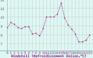 Courbe du refroidissement olien pour Floriffoux (Be)