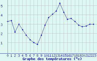 Courbe de tempratures pour Aubenas - Lanas (07)