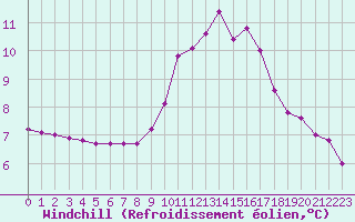 Courbe du refroidissement olien pour Roujan (34)