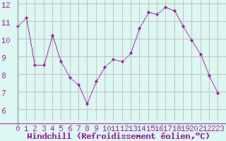 Courbe du refroidissement olien pour Lille (59)