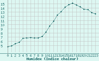 Courbe de l'humidex pour Montredon des Corbires (11)