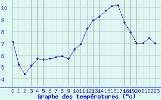 Courbe de tempratures pour Ile de Groix (56)