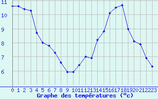 Courbe de tempratures pour Auch (32)