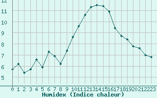 Courbe de l'humidex pour Brigueuil (16)