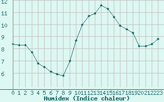 Courbe de l'humidex pour Izegem (Be)