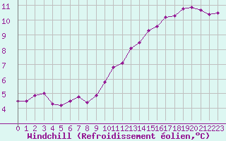Courbe du refroidissement olien pour Metz (57)