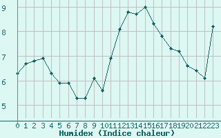 Courbe de l'humidex pour Montredon des Corbires (11)