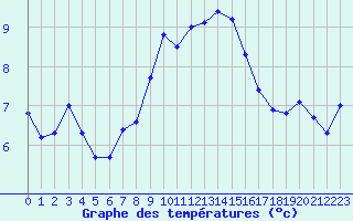 Courbe de tempratures pour Ble / Mulhouse (68)