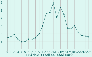 Courbe de l'humidex pour Aigleton - Nivose (38)