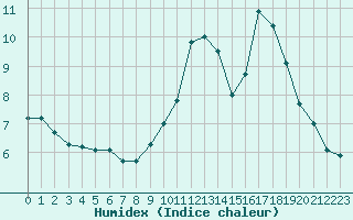 Courbe de l'humidex pour Plussin (42)