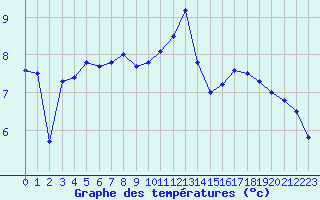 Courbe de tempratures pour Ile de Groix (56)